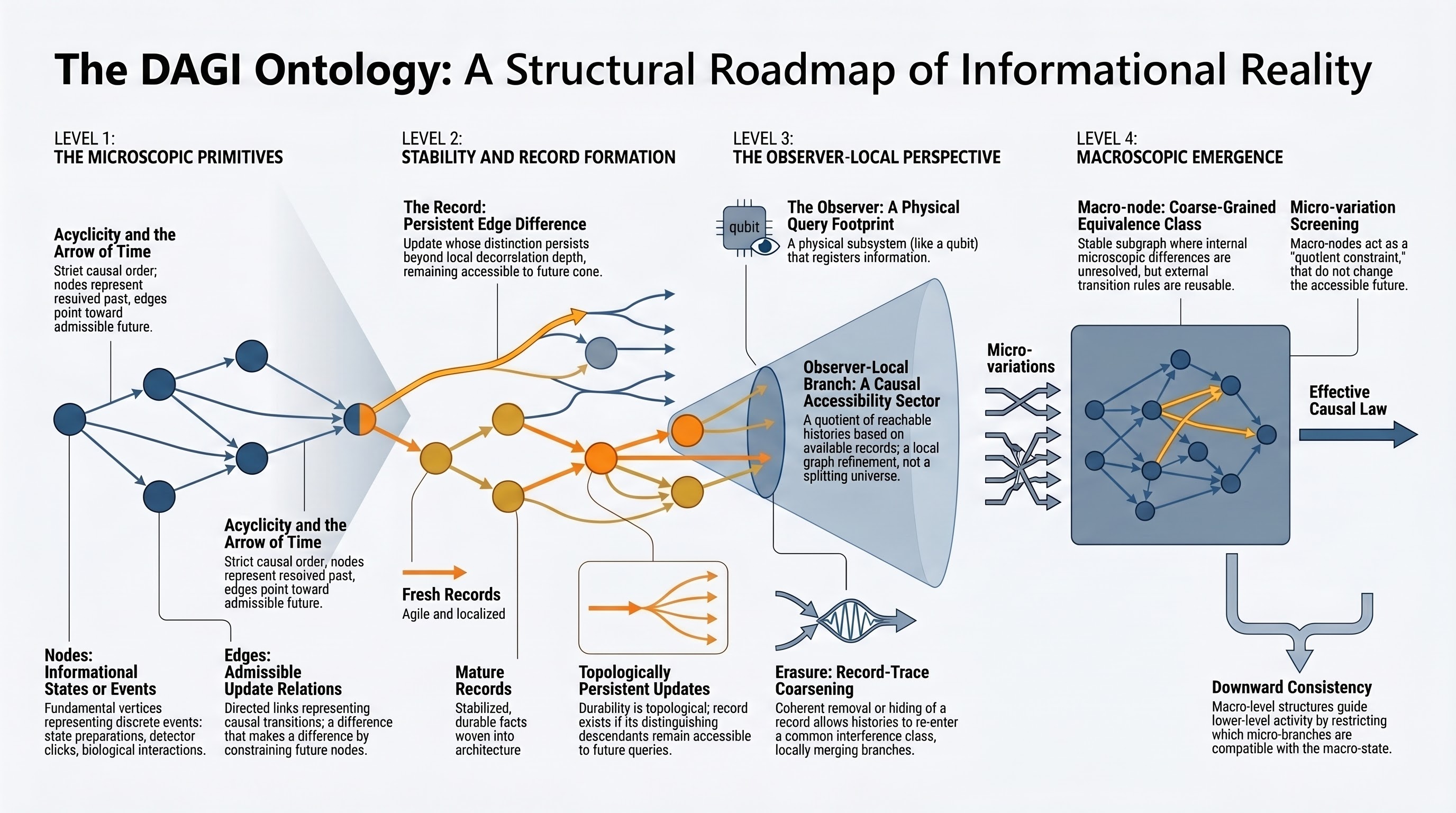 The DAGI Ontology: A Structural Roadmap of Informational Reality. Four levels from left to right: Level 1 microscopic primitives (DAG nodes and edges); Level 2 stability and record formation with fresh and mature records; Level 3 observer-local perspective with a causal accessibility sector, qubit observer, branch quotient, and erasure; Level 4 macroscopic emergence with macro-nodes, micro-variation screening, effective causal law, and downward consistency.